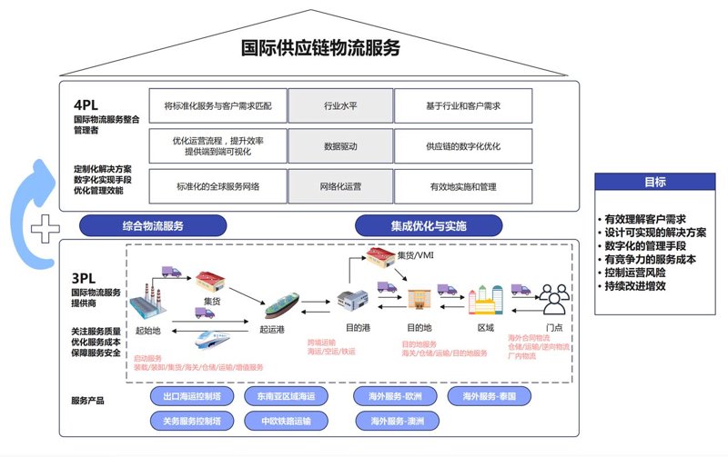 供应链解决方案助力企业稳中求进